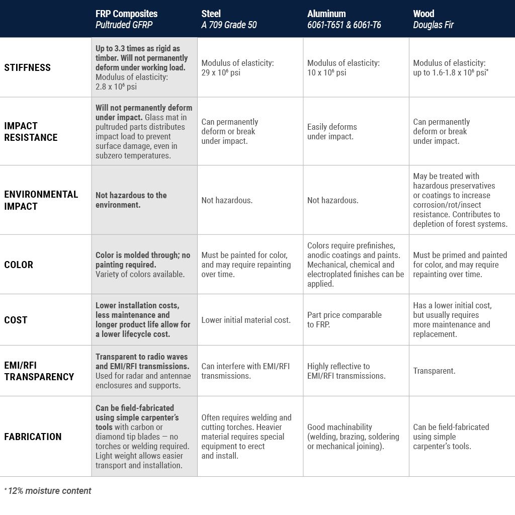 FRP vs. Steel, Aluminum and Wood comparison chart